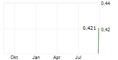 MDI ENERGIA SA Chart 1 Jahr