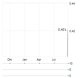 MDI ENERGIA Aktie Chart 1 Jahr