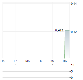 MDI ENERGIA Aktie 5-Tage-Chart