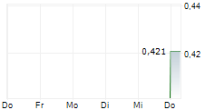 MDI ENERGIA SA 5-Tage-Chart