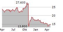 MDU RESOURCES GROUP INC Chart 1 Jahr