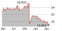 MDU RESOURCES GROUP INC Chart 1 Jahr