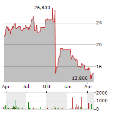 MDU RESOURCES Aktie Chart 1 Jahr