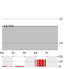 MDU RESOURCES Aktie 5-Tage-Chart