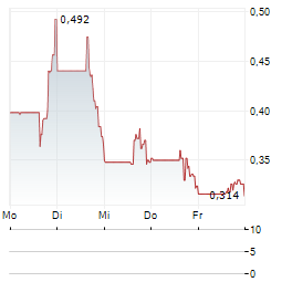 MDXHEALTH Aktie 5-Tage-Chart