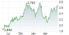 ME GROUP INTERNATIONAL PLC Chart 1 Jahr