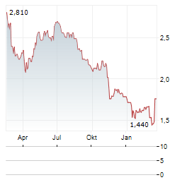 ME GROUP INTERNATIONAL Aktie Chart 1 Jahr