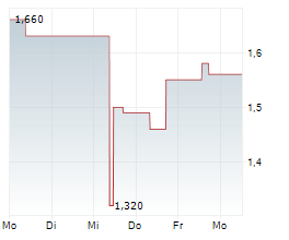 ME GROUP INTERNATIONAL PLC Chart 1 Jahr