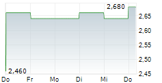 ME GROUP INTERNATIONAL PLC 5-Tage-Chart