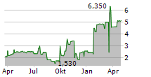 ME THERAPEUTICS HOLDINGS INC Chart 1 Jahr