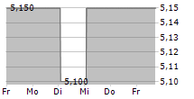 ME THERAPEUTICS HOLDINGS INC 5-Tage-Chart