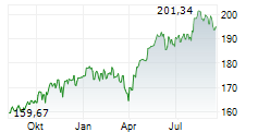 MEAG AKTIENSELECT A Chart 1 Jahr