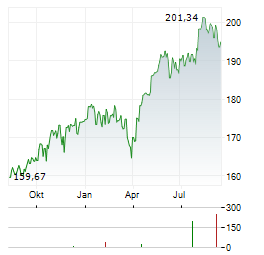 MEAG AKTIENSELECT Aktie Chart 1 Jahr