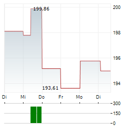 MEAG AKTIENSELECT Aktie 5-Tage-Chart