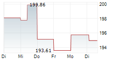 MEAG AKTIENSELECT A 5-Tage-Chart