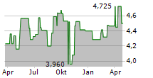 MEARS GROUP PLC Chart 1 Jahr