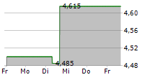 MEARS GROUP PLC 5-Tage-Chart