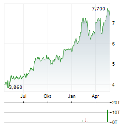 MEBUKI FINANCIAL GROUP Aktie Chart 1 Jahr