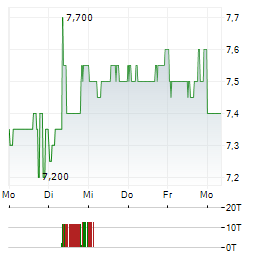 MEBUKI FINANCIAL GROUP Aktie 5-Tage-Chart