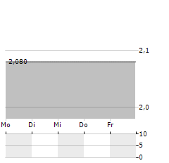 MECHEL Aktie 5-Tage-Chart