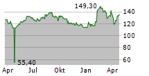 MEDACTA GROUP SA Chart 1 Jahr