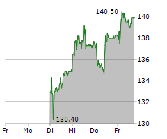 MEDACTA GROUP SA Chart 1 Jahr