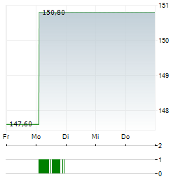 MEDACTA Aktie 5-Tage-Chart