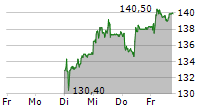 MEDACTA GROUP SA 5-Tage-Chart