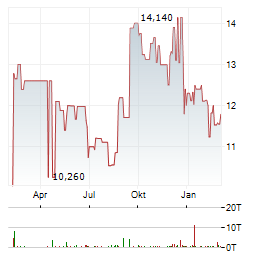 MEDALIST DIVERSIFIED Aktie Chart 1 Jahr