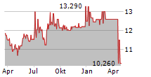 MEDALIST DIVERSIFIED REIT INC Chart 1 Jahr