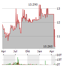 MEDALIST DIVERSIFIED REIT Aktie Chart 1 Jahr