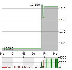 MEDALIST DIVERSIFIED REIT Aktie 5-Tage-Chart