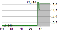 MEDALIST DIVERSIFIED REIT INC 5-Tage-Chart