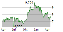 MEDALLION FINANCIAL CORP Chart 1 Jahr