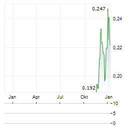 MEDALLION METALS Aktie Chart 1 Jahr