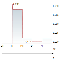 MEDALLION METALS Aktie 5-Tage-Chart