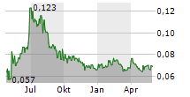 MEDAPP SA Chart 1 Jahr
