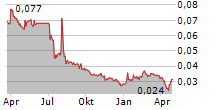 MEDAPP SA Chart 1 Jahr