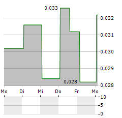 MEDAPP Aktie 5-Tage-Chart