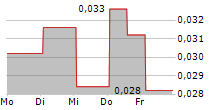 MEDAPP SA 5-Tage-Chart