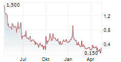 MEDARO MINING CORP Chart 1 Jahr