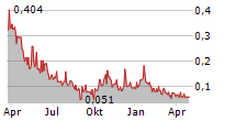 MEDARO MINING CORP Chart 1 Jahr