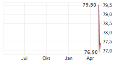 MEDARTIS HOLDING AG Chart 1 Jahr