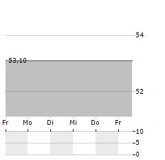 MEDARTIS Aktie 5-Tage-Chart