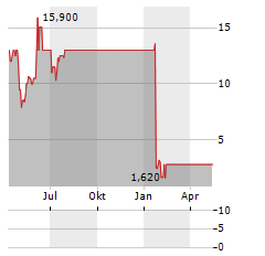 MEDAVAIL Aktie Chart 1 Jahr