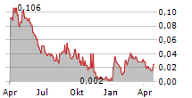 MEDBRIGHT AI INVESTMENTS INC Chart 1 Jahr