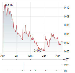 MEDBRIGHT AI INVESTMENTS Aktie Chart 1 Jahr