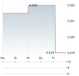 MEDBRIGHT AI INVESTMENTS Aktie 5-Tage-Chart