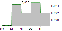 MEDBRIGHT AI INVESTMENTS INC 5-Tage-Chart