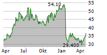 MEDCAP AB Chart 1 Jahr